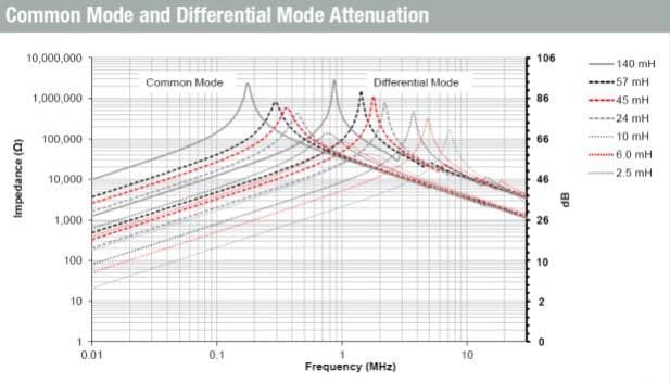 Performance Graph - Würth Elektronik Midcom Dual Coil Common Mode Chokes